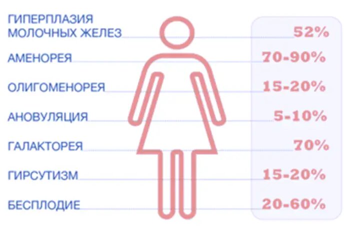 Фото: Признаки гиперпролактинемии у женщин